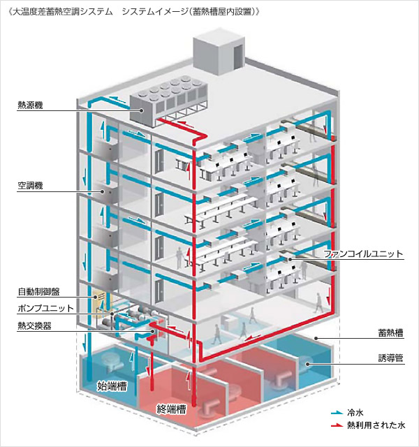 大温度差蓄熱空調システム　システムイメージ（蓄熱槽屋内設置）