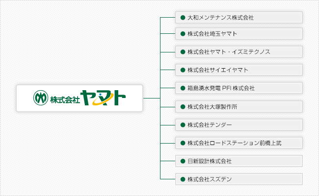 株式会社ヤマト グループ構成