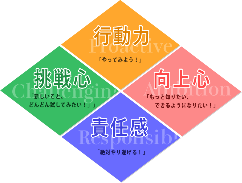 行動力・向上心・責任感・挑戦心
