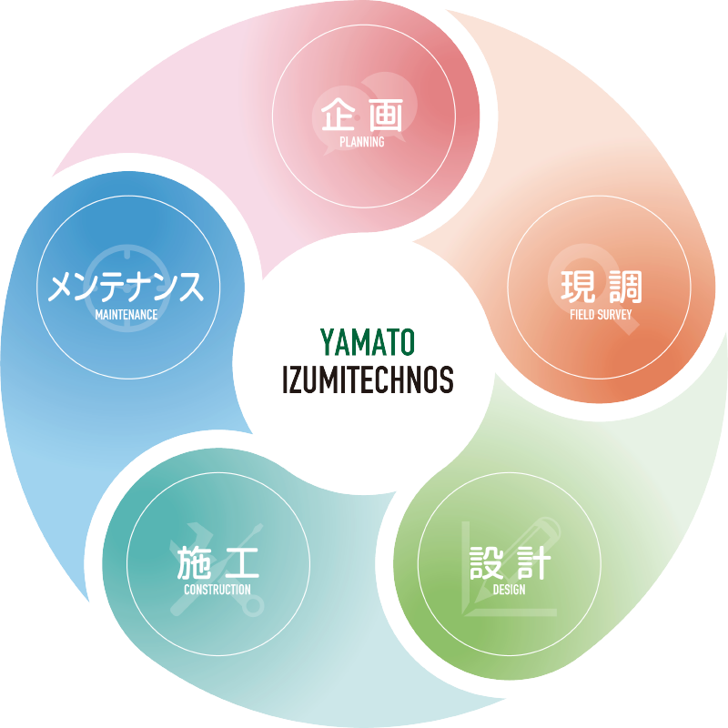 企画・現調・設計・施行・メンテナンス