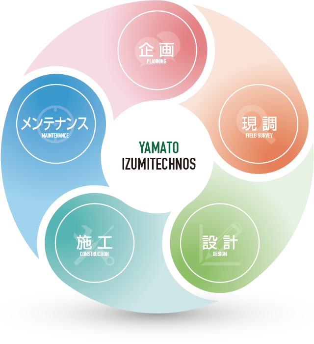 企画・設計・現調・施工・メンテナンス