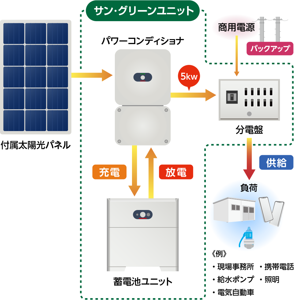 サングリーンユニットの仕組み