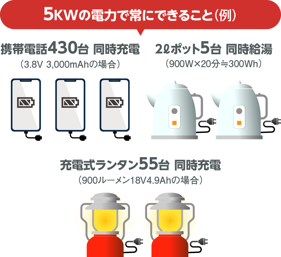 5KWの電力で常にできること（例）