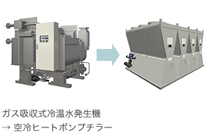 ガス吸収式温水発生機→空冷ヒートポンチラー