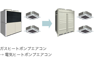 ガスヒートポンプエアコン→電機ヒートポンプエアコン