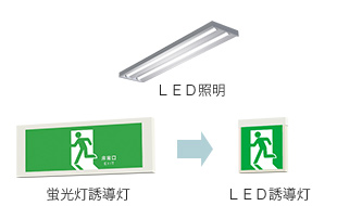 LED照明　蛍光灯誘導灯→LED誘導灯