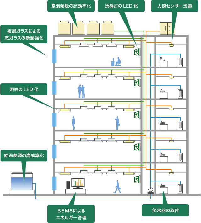 空調熱源の高効率化・誘導灯のLED化・人感センサー設置・複層ガラスによる窓ガラスの断熱強化・照明のLED化・給湯熱源の高効率化・BEMSによるエネルギー管理・節水器の取付