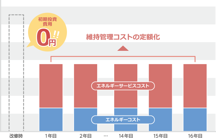 維持コストの定額化