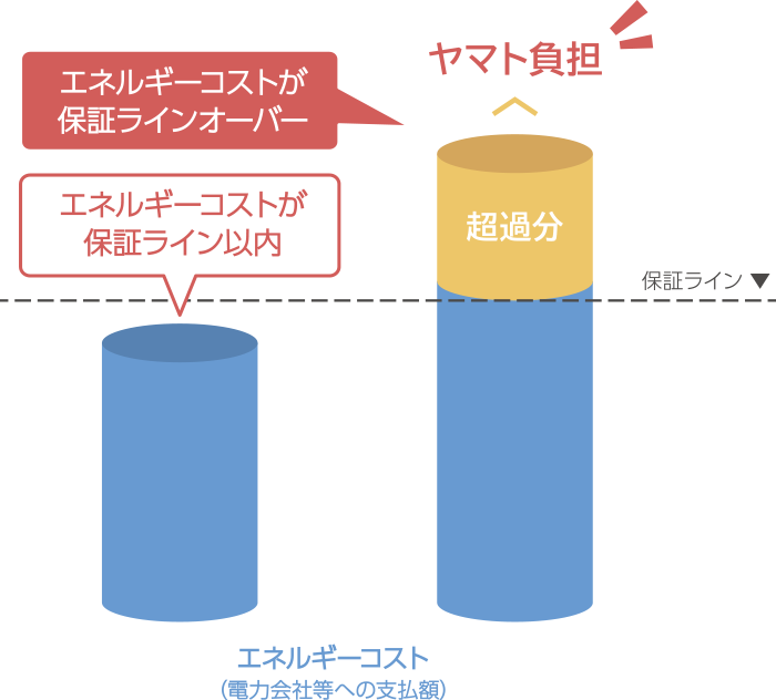 エネルギーコストの保証ライン