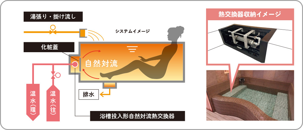 自然対流式熱交換器内蔵浴槽の仕組み