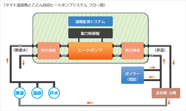 ヤマト温泉熱とことん回収ヒートポンプシステム　フロー図