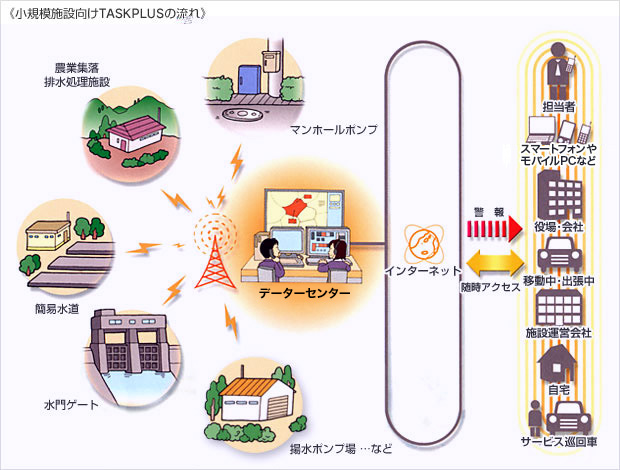 小規模施設向けTASKPLUSの流れ