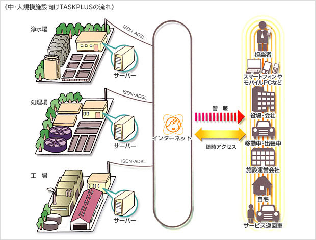 中･大規模施設向けTASKPLUSの流れ