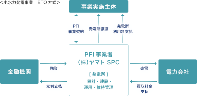 小水力発電事業 BTO方式