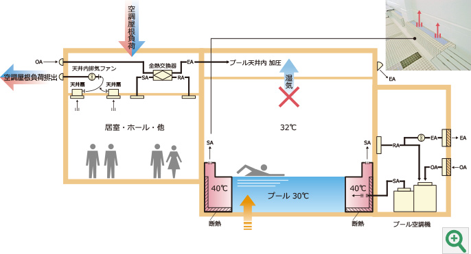 system flow