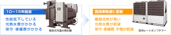 吸収式熱源の改修イメージ