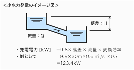 ＜小水力発電のイメージ図＞