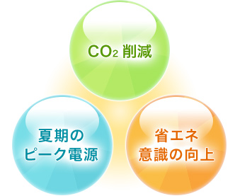 CO2削減｜夏期のピーク電源｜省エネ意識の向上
