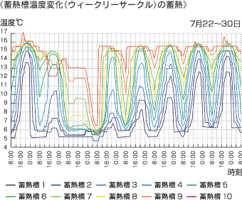 蓄熱槽温度変化（ウィークリーサークル）の蓄熱