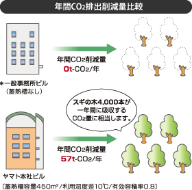 年間CO2排出削減量比較