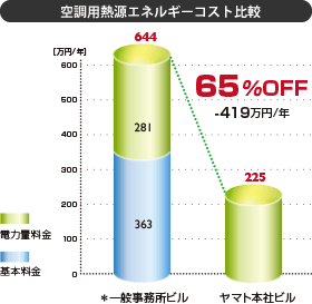 空調用熱源エネルギーコスト比較