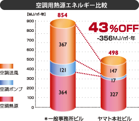 空調用熱源エネルギー比較