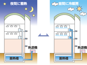 水蓄熱式空調システムのイメージ氷蓄熱槽内部