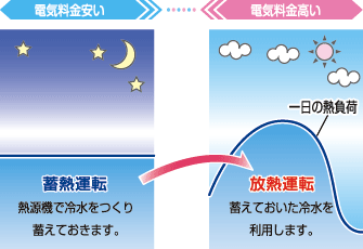 蓄熱システム冷房時運転イメージ