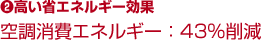 2.高い省エネルギー効果 空調消費エネルギー:43%削減