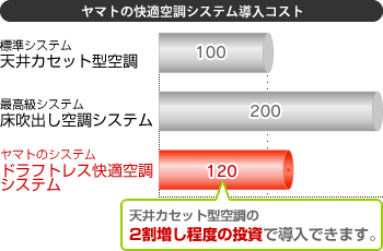 ヤマトの快適空調システム導入コスト