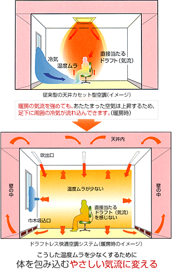 ドラフトレス快適空調システムのイメージ