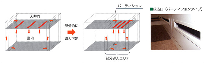 パーティションタイプの施工イメージ