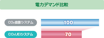 電力デマンド比較