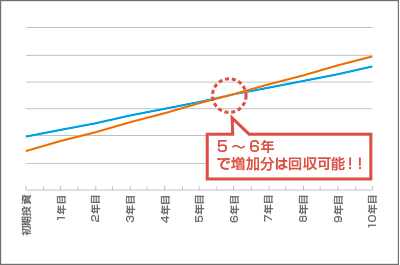 5〜6年で増加分は回収可能