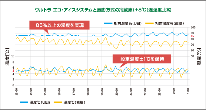 ウルトラ エコ・アイスシステムと直膨方式の冷蔵庫（+５℃）温湿度比較