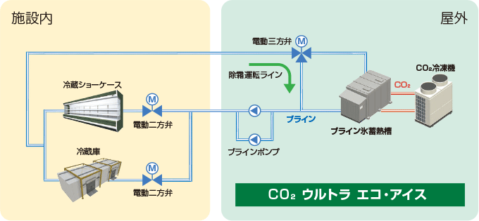 CO2ウルトラ エコ・アイス ユニット