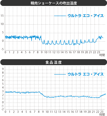 精肉ショーケースの吹出温度と食品温度