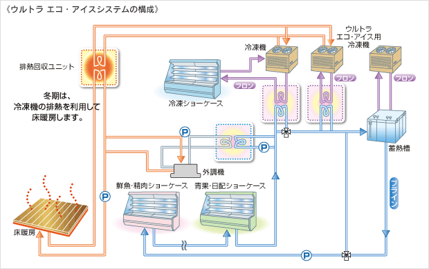 ウルトラ エコ・アイスシステムの構成