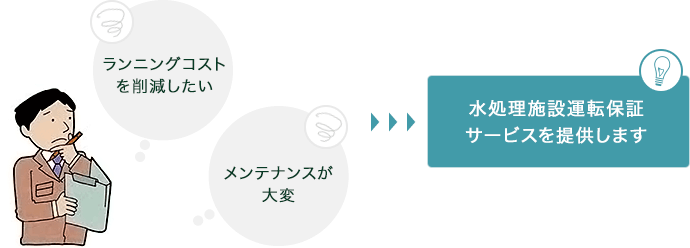 水処理施設運転保証サービス