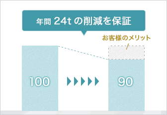 水処理施設運転保証サービス