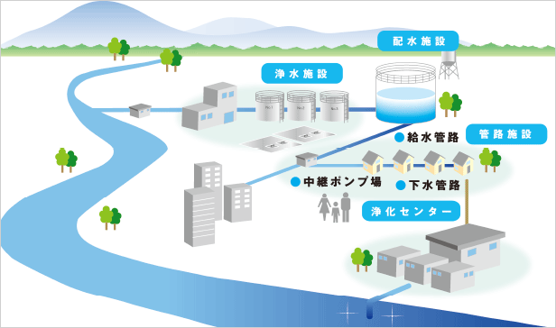 上下水道・水処理トータルサポート