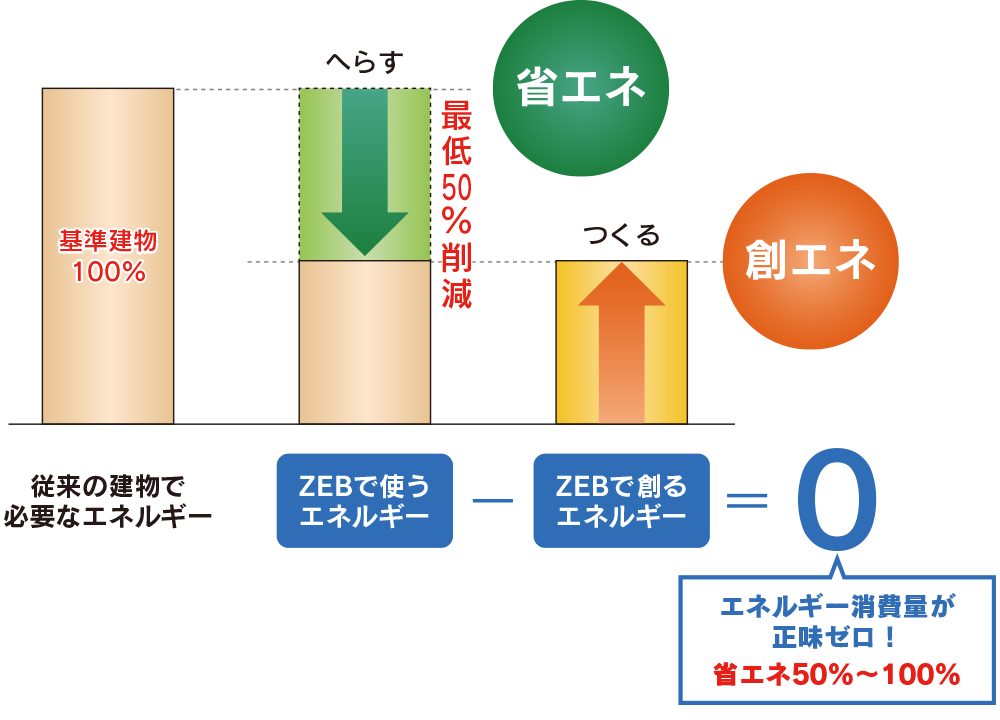 ZEBとは